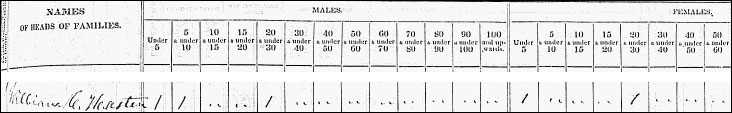 1840 Census Record for Pulaski County, MO