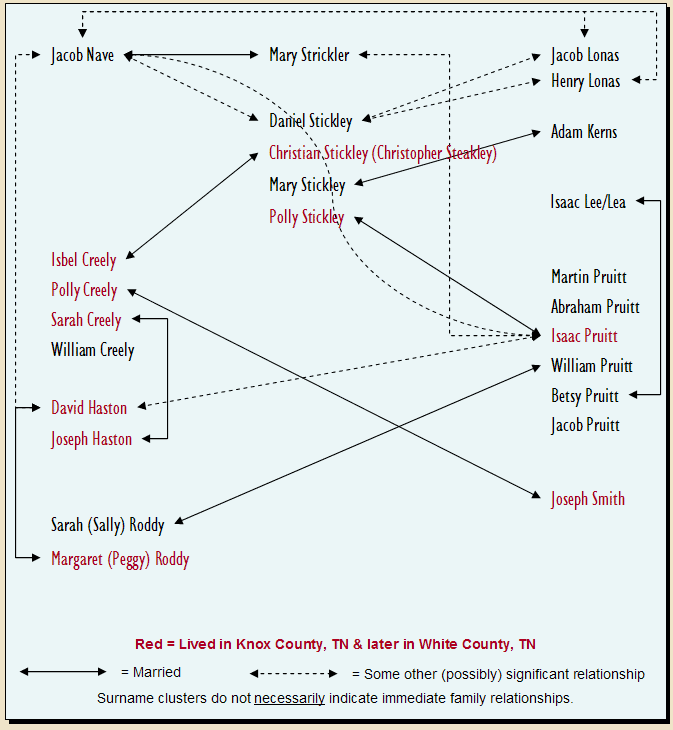 Stickley-Creely-Pruitt-Haston, etc. Relationships